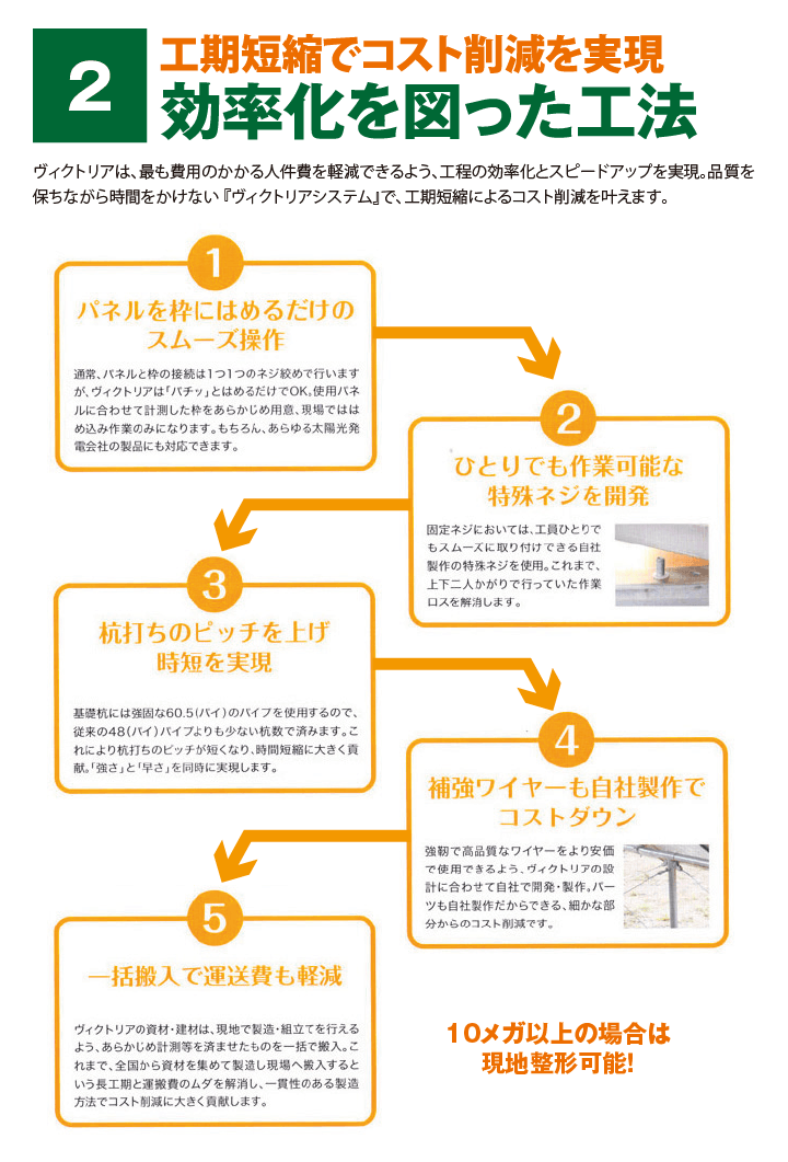 工期短縮でコスト削減を実現。効率化を図った工法